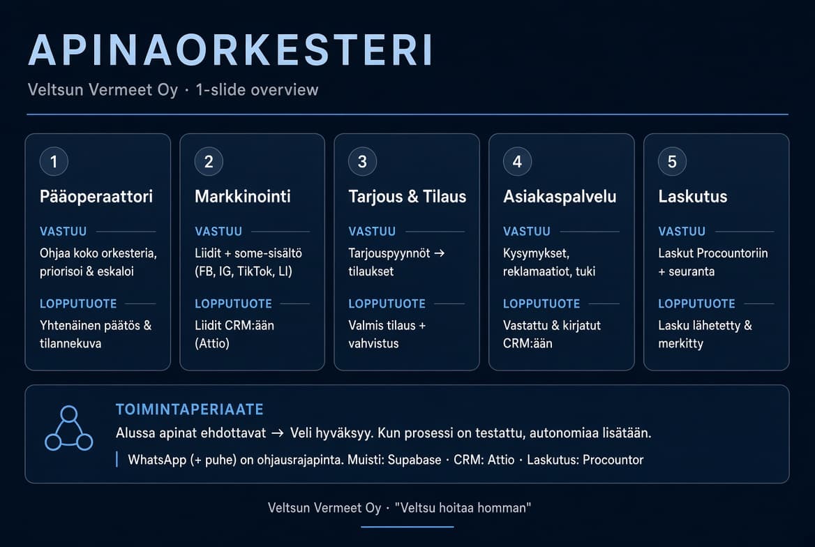 Meidän SetUp — Veltsun Vermeet. ApinaOrkesteri 5 moduli: Pääoperaattori, Markkinointi, Tarjous & Tilaus, Asiakaspalvelu, Laskutus.